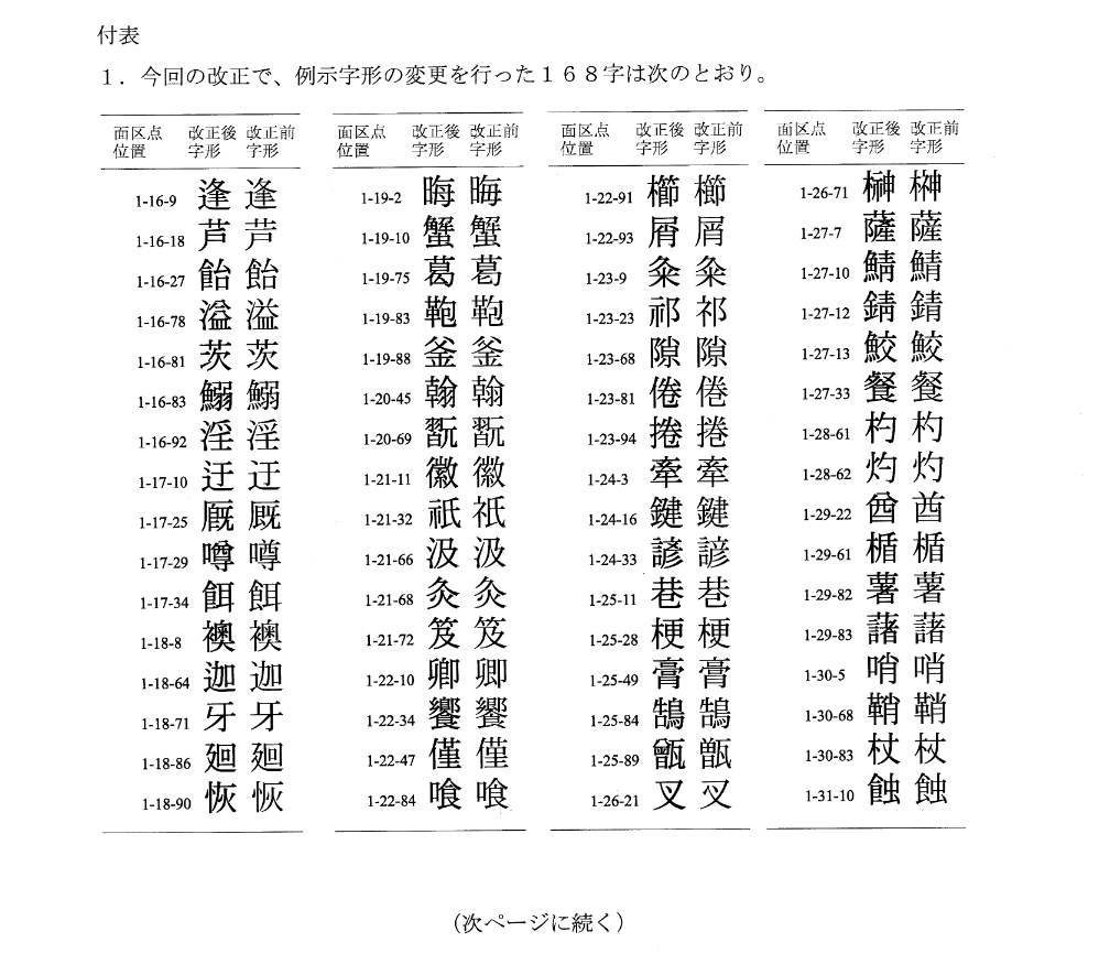 日本語の文字の変更に関する表