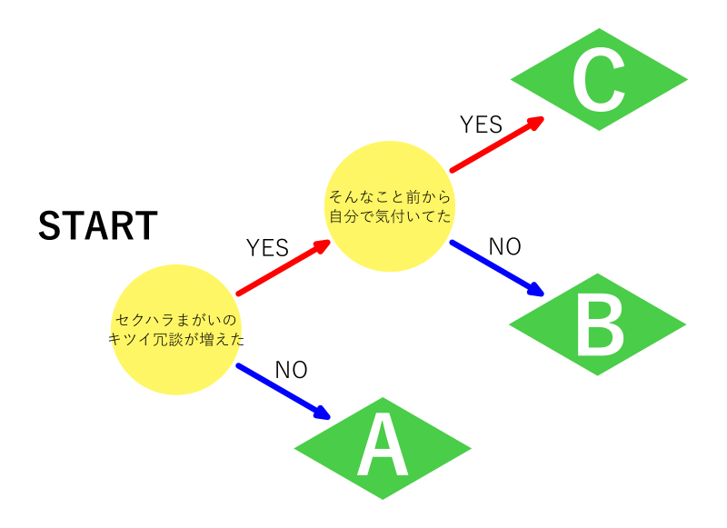 フローチャート開始地点からの選択肢を示す図。セクハラに関するキツイ冗談が増えたかどうかを尋ね、その結果に応じて異なる結論に導く。