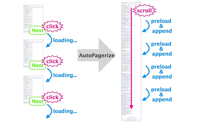 AutoPagerizeの機能説明画像。検索結果を自動で読み込み、スクロールすることで次のページを表示する様子を示している。