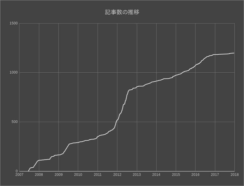 chart