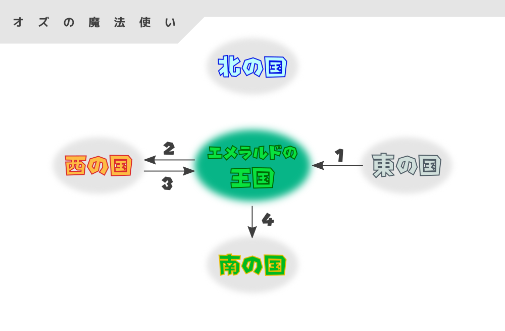 おず
