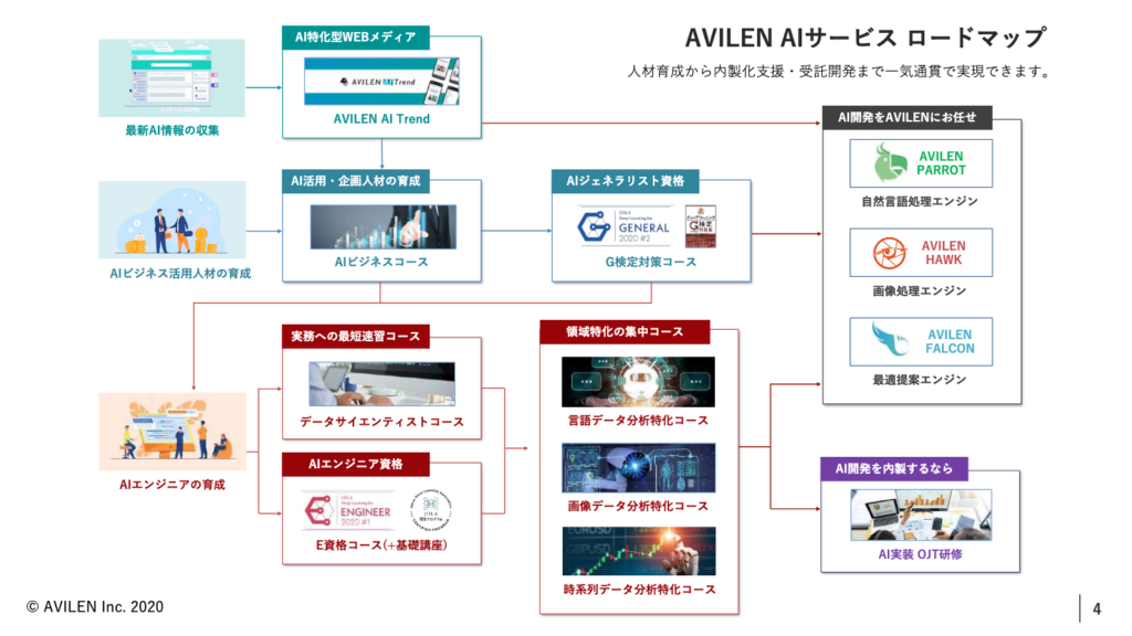 AVILEN AIサービスロードマップの図。さまざまなAI関連コースやプロジェクトを示しており、AI技術の教育や支援に関する情報を提供。