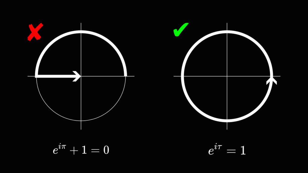 左側に不完全な円を示す図と、右側に完全な円を示す図。左は式 e^{i\pi} + 1 = 0 に赤いバツ印、右は式 e^{i\tau} = 1 に緑のチェックマークが付いている。