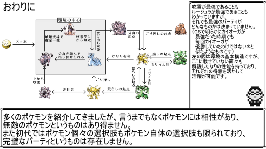 ポケモンバトルの戦略を示すフローチャート。ポケモン間の関係や能力の相互作用を解説。