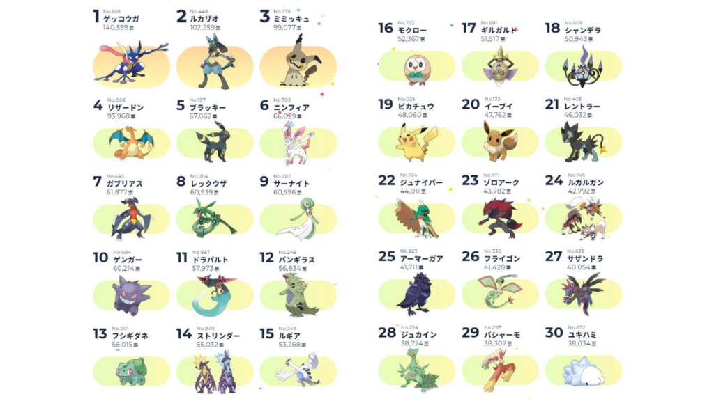 Pokémon popularity ranking image featuring various Pokémon characters with their names and ranks.