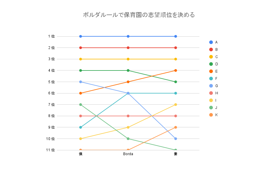 ボルダルールを用いた保育園の志望順位を示すグラフ。横軸に順位、縦軸に園名があり、夫婦の得点を比較したラインチャート形式。