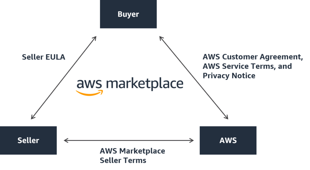 AWSマーケットプレイスにおける購入者、売り手、AWS間の情報フローを示した図。