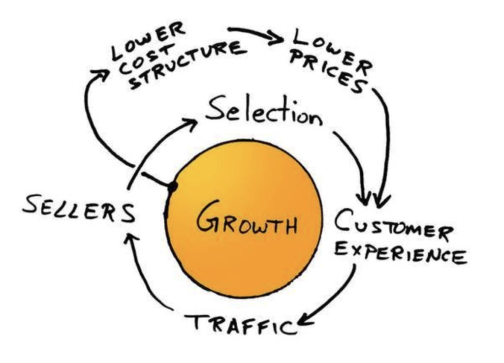 成長を促進する要素を示す円形の図。中央に「GROWTH」と書かれ、その周囲に「SELLERS」「TRAFFIC」「CUSTOMER EXPERIENCE」「SELECTION」が矢印で関連付けられている。