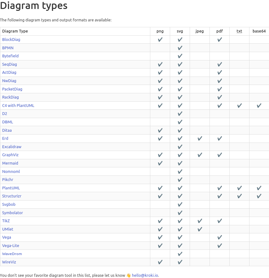 A table listing various diagram types supported by Kroki along with their available output formats including PNG, SVG, JPEG, PDF, TXT, and Base64.