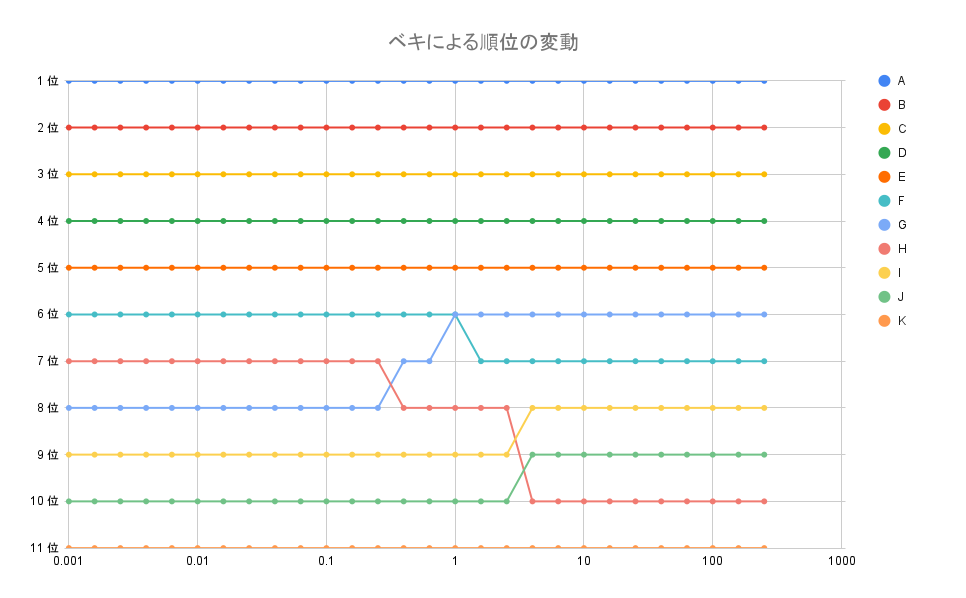 グラフは、ベキによる順位変動を示しており、横軸にベキの値、縦軸に順位が表示されています。異なる候補(AからKまで)が、ベキの変化に伴ってどのように順位が変動するかを視覚的に表しています。