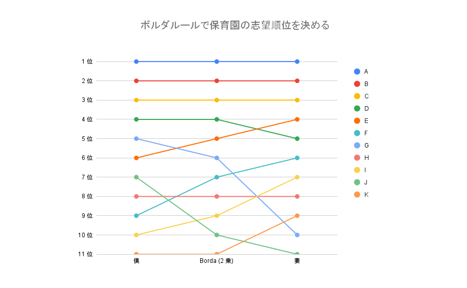 ボルダルールを用いて保育園の志望順位を示すグラフ。各保育園の順位が色分けされ、2人の評価が比較されています。