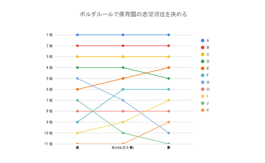 ボルダルールによる保育園の順位を示すグラフ。横軸に順位、縦軸に保育園名と二人の評価を示している。各保育園の点数は色分けされている。
