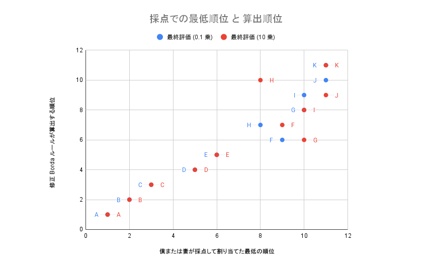 グラフ: 採点での最低順位と算出順位の関係を示す散布図。横軸は得られた最低評価、縦軸は最終的な評価を表す。青い点は最終評価(0.1乗)、赤い点は最終評価(10乗)を示す。