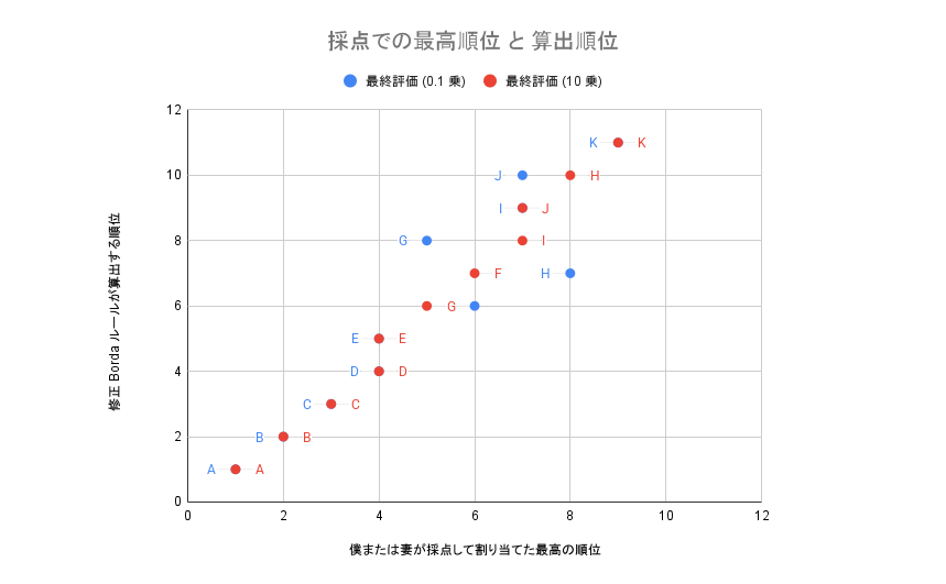 グラフ: 最終的な評価と最高評価の散布図。横軸は最高評価の順位、縦軸は最終的な順位を示している。