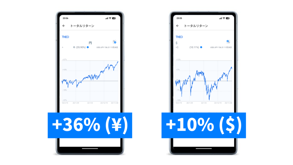 グラフが表示されたスマートフォンの画面。左側は円建てで+<span class="money">36%</span>、右側はドル建てで+<span class="money">10%</span>のリターンを示している。
