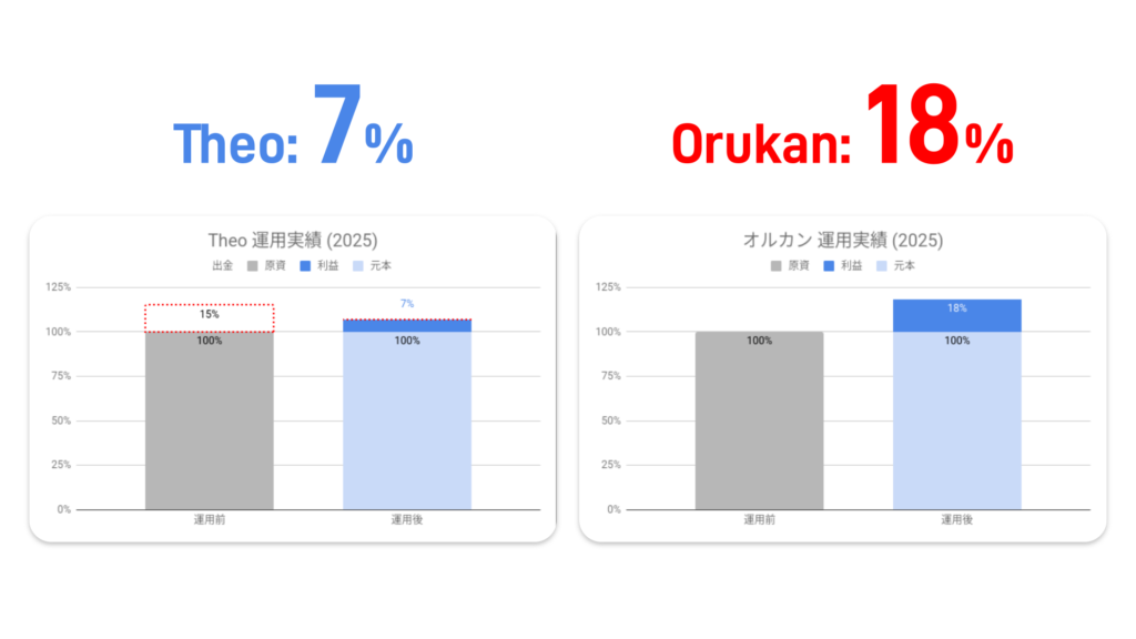 2025年のTheoとオルカンの運用実績の比較グラフ。Theoは7%の成長、オルカンは18%の成長を示している。