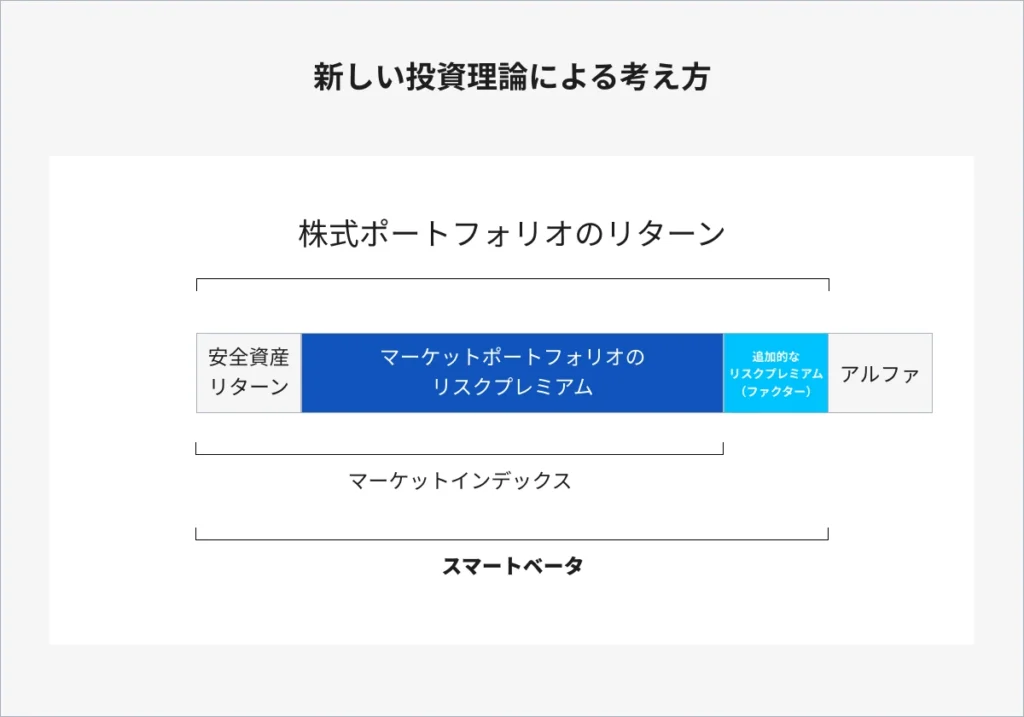 新しい投資理論に基づく株式ポートフォリオのリターンを示す図。安全資産リターン、マーケットポートフォリオのリスクプレミアム、アルファが記載されている。