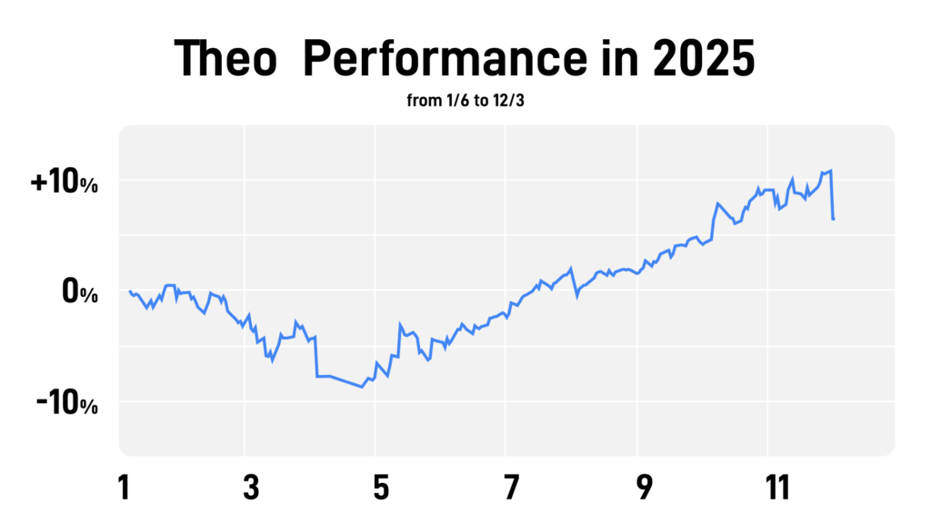2025年におけるTheoのパフォーマンスを示す折れ線グラフ。横軸は月、縦軸は成長率を示しており、全体的にプラスの傾向を示している。